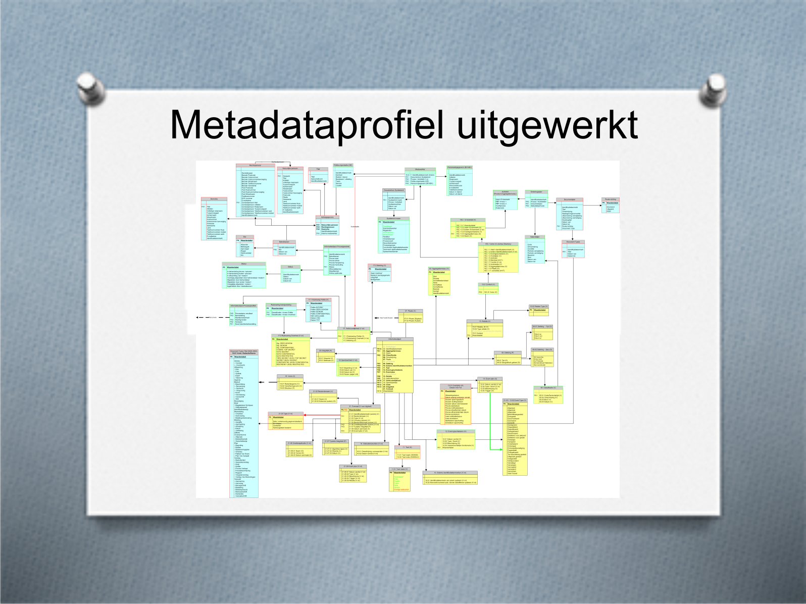 Matadataprofiel uitgewerkt